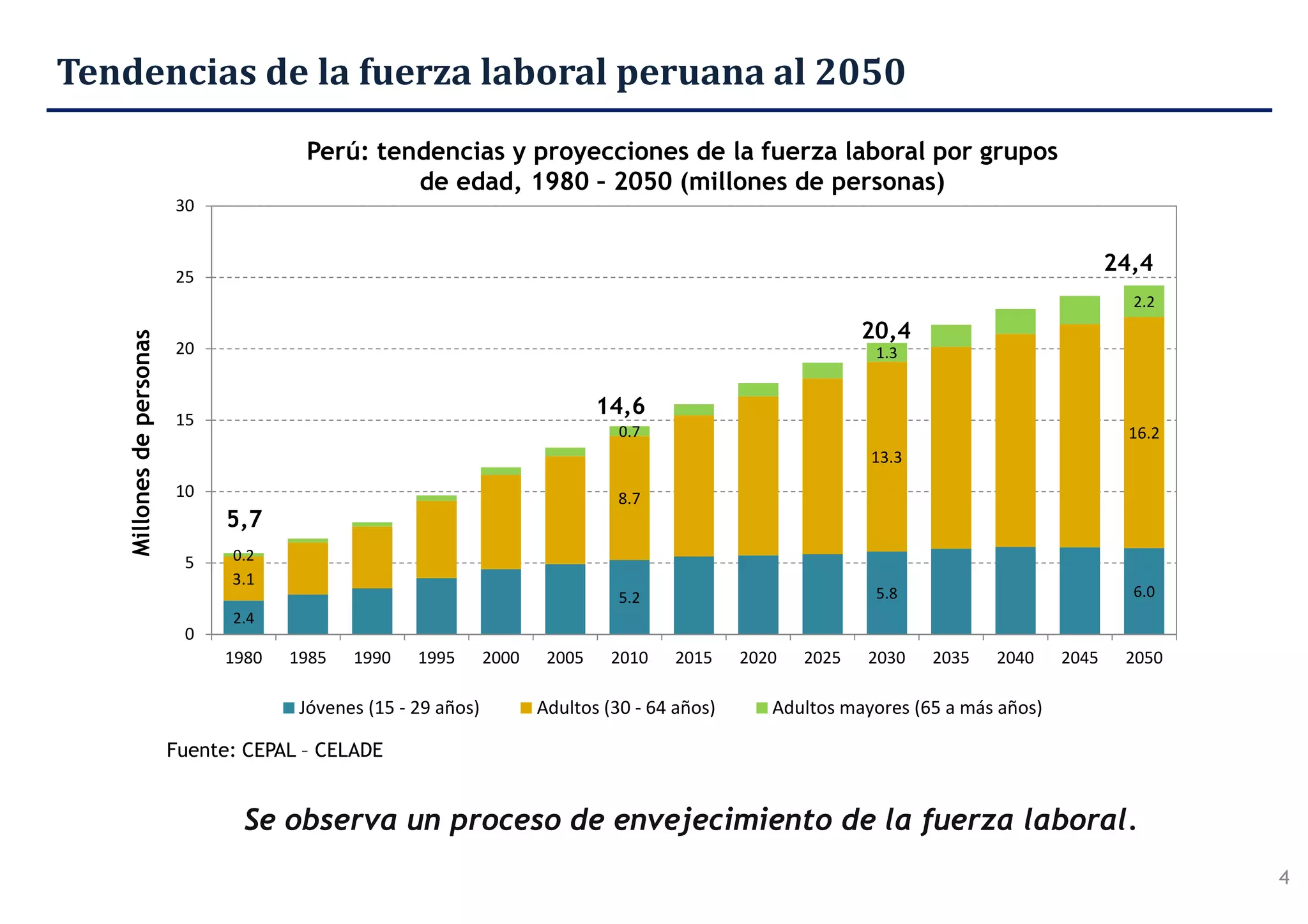 4
2.4
5.2 5.8 6.0
3.1
8.7
13.3
16.2
0.2
0.7
1.3
2.2
0
5
10
15
20
25
30
1980 1985 1990 1995 2000 2005 2010 2015 2020 2025 2030 2035 2040 2045 2050
Millonesdepersonas
Jóvenes (15 - 29 años) Adultos (30 - 64 años) Adultos mayores (65 a más años)
Perú: tendencias y proyecciones de la fuerza laboral por grupos
de edad, 1980 – 2050 (millones de personas)
Fuente: CEPAL – CELADE
5,7
14,6
20,4
24,4
Se observa un proceso de envejecimiento de la fuerza laboral.
Tendencias de la fuerza laboral peruana al 2050
 