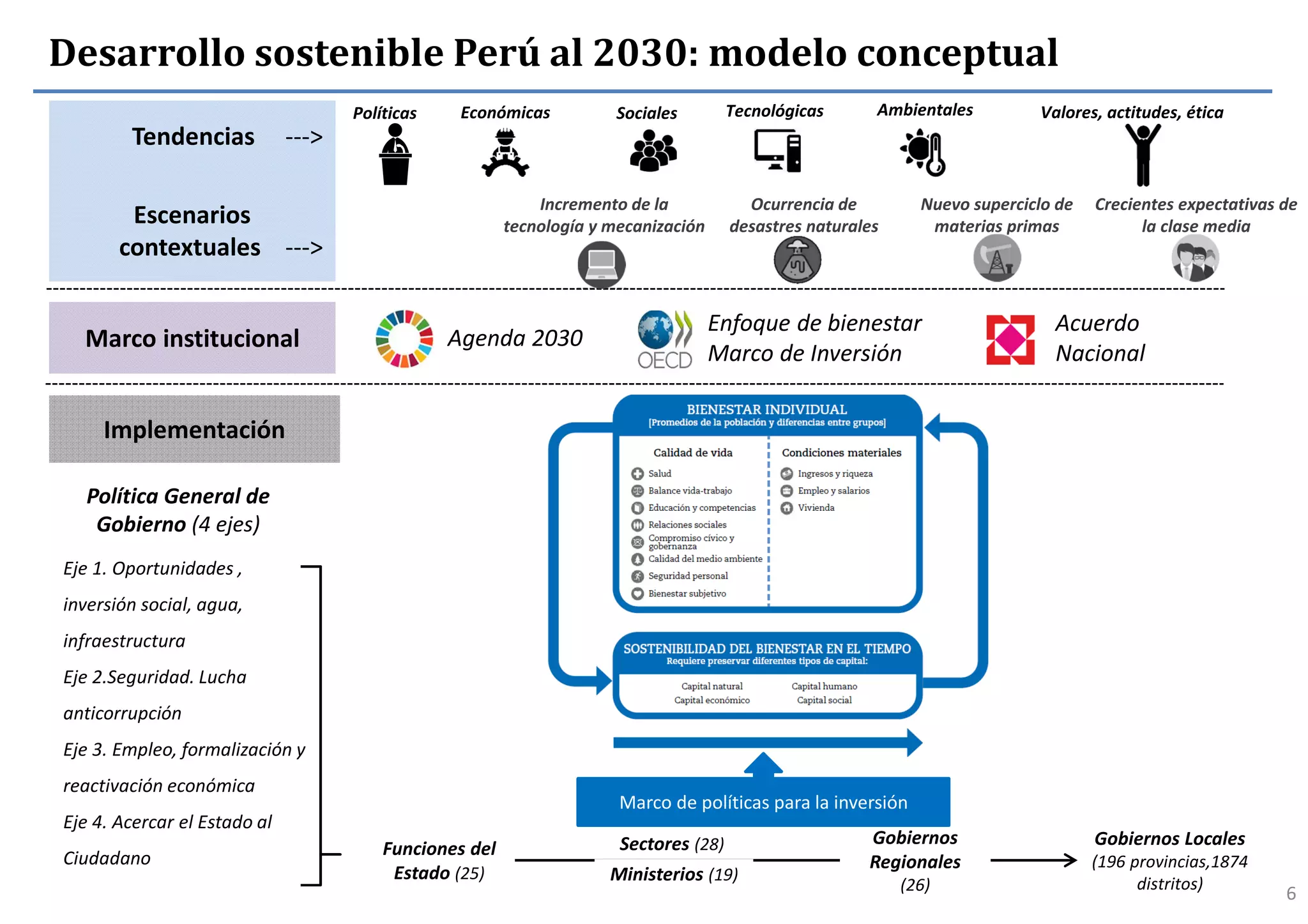 Marco institucional
Implementación
Política General de
Gobierno (4 ejes)
Tendencias --->
Escenarios
contextuales --->
Políticas AmbientalesSociales
Eje 1. Oportunidades ,
inversión social, agua,
infraestructura
Eje 2.Seguridad. Lucha
anticorrupción
Eje 3. Empleo, formalización y
reactivación económica
Eje 4. Acercar el Estado al
Ciudadano Funciones del
Estado (25)
Sectores (28)
Ministerios (19)
Gobiernos
Regionales
(26)
6
Agenda 2030
Enfoque de bienestar
Marco de Inversión
Acuerdo
Nacional
6
Desarrollo sostenible Perú al 2030: modelo conceptual
Gobiernos Locales
(196 provincias,1874
distritos)
Nuevo superciclo de
materias primas
Ocurrencia de
desastres naturales
Crecientes expectativas de
la clase media
Incremento de la
tecnología y mecanización
Marco de políticas para la inversión
Económicas Tecnológicas Valores, actitudes, ética
 