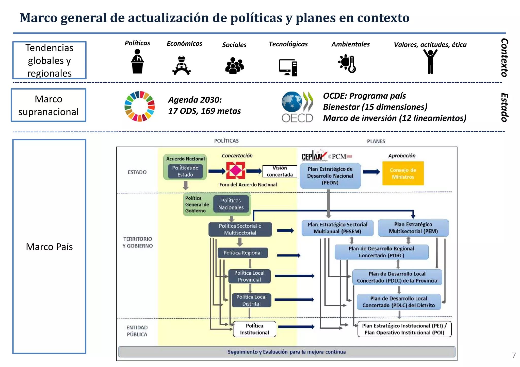 Marco general de actualización de políticas y planes en contexto
Marco
supranacional
Marco País
Tendencias
globales y
regionales
Agenda 2030:
17 ODS, 169 metas
OCDE: Programa país
Bienestar (15 dimensiones)
Marco de inversión (12 lineamientos)
EstadoContexto
7
Políticas Sociales Tecnológicas Valores, actitudes, éticaEconómicos Ambientales
 