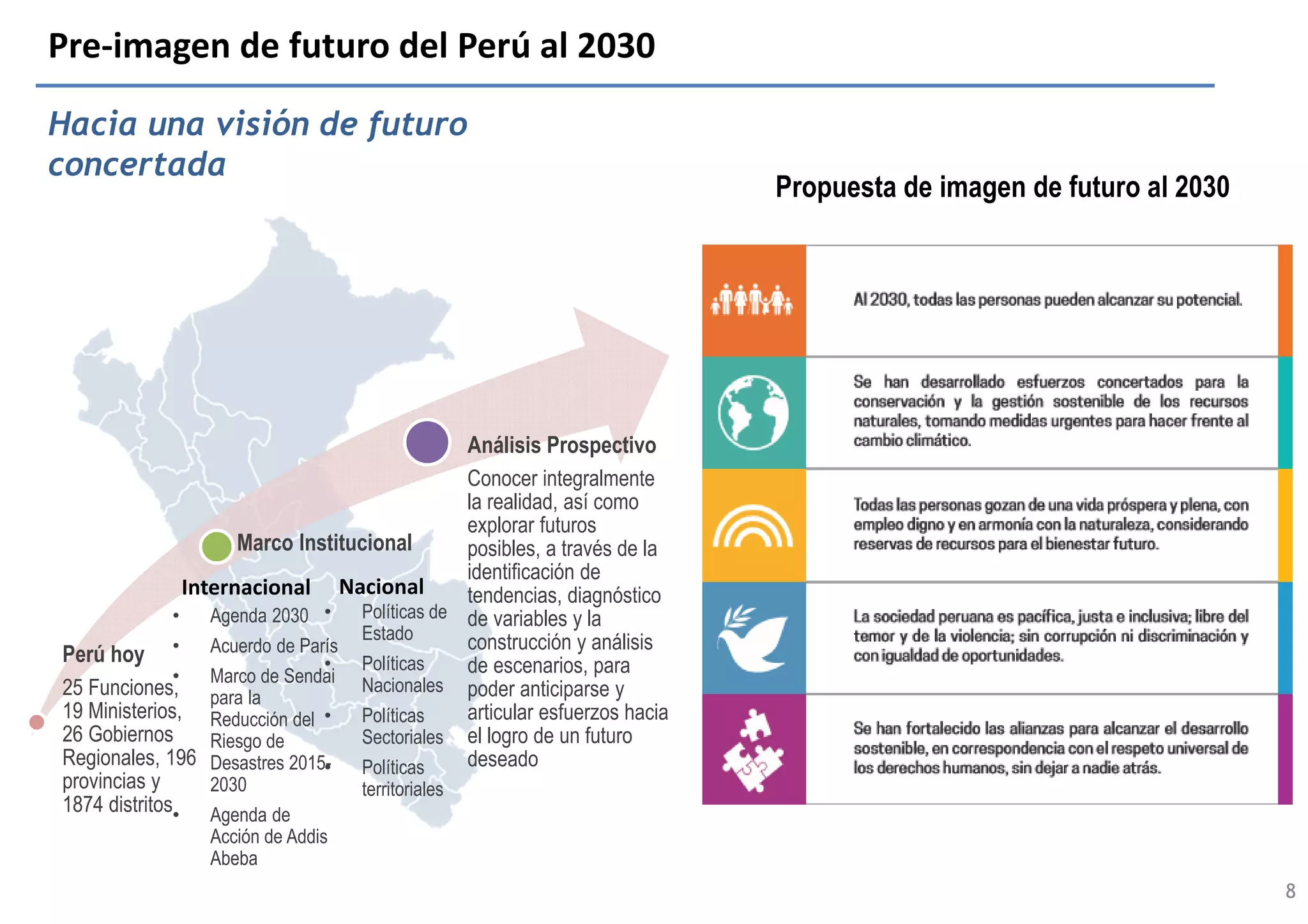 8
Pre-imagen de futuro del Perú al 2030
Perú hoy
25 Funciones,
19 Ministerios,
26 Gobiernos
Regionales, 196
provincias y
1874 distritos
Análisis Prospectivo
Conocer integralmente
la realidad, así como
explorar futuros
posibles, a través de la
identificación de
tendencias, diagnóstico
de variables y la
construcción y análisis
de escenarios, para
poder anticiparse y
articular esfuerzos hacia
el logro de un futuro
deseado
Hacia una visión de futuro
concertada
Propuesta de imagen de futuro al 2030
Marco Institucional
• Agenda 2030
• Acuerdo de París
• Marco de Sendai
para la
Reducción del
Riesgo de
Desastres 2015-
2030
• Agenda de
Acción de Addis
Abeba
Internacional Nacional
• Políticas de
Estado
• Políticas
Nacionales
• Políticas
Sectoriales
• Políticas
territoriales
 