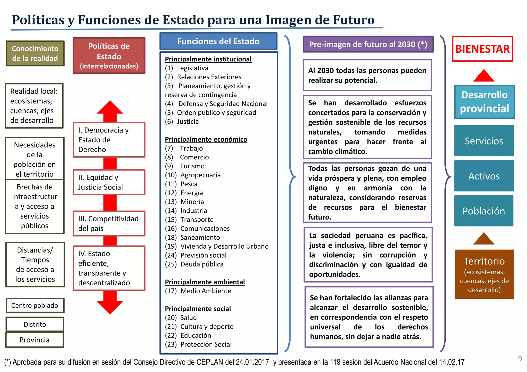 Políticas y Funciones de Estado para una Imagen de Futuro
I. Democracia y
Estado de
Derecho
Principalmente institucional
(1) Legislativa
(2) Relaciones Exteriores
(3) Planeamiento, gestión y
reserva de contingencia
(4) Defensa y Seguridad Nacional
(5) Orden público y seguridad
(6) Justicia
Principalmente económico
(7) Trabajo
(8) Comercio
(9) Turismo
(10) Agropecuaria
(11) Pesca
(12) Energía
(13) Minería
(14) Industria
(15) Transporte
(16) Comunicaciones
(18) Saneamiento
(19) Vivienda y Desarrollo Urbano
(24) Previsión social
(25) Deuda pública
Principalmente ambiental
(17) Medio Ambiente
Principalmente social
(20) Salud
(21) Cultura y deporte
(22) Educación
(23) Protección Social
II. Equidad y
Justicia Social
III. Competitividad
del país
IV. Estado
eficiente,
transparente y
descentralizado
Al 2030 todas las personas pueden
realizar su potencial.
Se han desarrollado esfuerzos
concertados para la conservación y
gestión sostenible de los recursos
naturales, tomando medidas
urgentes para hacer frente al
cambio climático.
Todas las personas gozan de una
vida próspera y plena, con empleo
digno y en armonía con la
naturaleza, considerando reservas
de recursos para el bienestar
futuro.
La sociedad peruana es pacífica,
justa e inclusiva, libre del temor y
la violencia; sin corrupción y
discriminación y con igualdad de
oportunidades.
Se han fortalecido las alianzas para
alcanzar el desarrollo sostenible,
en correspondencia con el respeto
universal de los derechos
humanos, sin dejar a nadie atrás.
Pre-imagen de futuro al 2030 (*)Políticas de
Estado
(interrelacionadas)
Funciones del Estado
Desarrollo
provincial
Territorio
(ecosistemas,
cuencas, ejes de
desarrollo)
Población
Activos
ServiciosNecesidades
de la
población en
el territorio
Distancias/
Tiempos
de acceso a
los servicios
Conocimiento
de la realidad
BIENESTAR
Brechas de
infraestructur
a y acceso a
servicios
públicos
(*) Aprobada para su difusión en sesión del Consejo Directivo de CEPLAN del 24.01.2017 y presentada en la 119 sesión del Acuerdo Nacional del 14.02.17
Realidad local:
ecosistemas,
cuencas, ejes
de desarrollo
Centro poblado
Distrito
Provincia
9
 