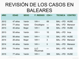 REVISIÓN DE LOS CASOS EN
BALEARES
AÑO EDAD SEXO F. RIESGO CD4 + TECNICA CENTRO
2012 47 años Varón VIH + 69 BAL – IFD HUSE
2012 77 años Varón Oncológico --- BAL – IFD Manacor
2013 40 años Mujer VIH + 39 BAL – IFD HUSE
2013 50 años Varón VIH + 10 BAL – IFD Inca
2013 56 años Varón VIH + 13 BAL – IFD HUSE
2014 26 años Mujer VIH + 3 BAL – IFD Manacor
2014 44 años Varón VIH + 5 BAL – IFD Manacor
2015 74 años Varón LLC
Rituximab
--- BAL – IFD HUSE
2015 77 años Varón VIH + 399 BAL – IFD HUSE
 