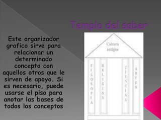 Templo del saber Este organizador grafico sirve para relacionar un determinado concepto con aquellos otros que le sirven de apoyo. Si es necesario, puede usarse el piso para anotar las bases de todos los conceptos