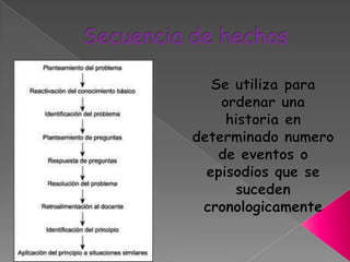Secuencia de hechosSe utiliza para ordenar una historia en determinado numero de eventos o episodios que se suceden cronologicamente