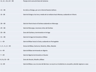 11, 12 , 13 y 14 – 08   Parajes de la zona de Soto de Cameros




15 – 08                 Se retira a Elciego, por ser el día de Nuestra Señora

16 - 08                 Sale de Elciego a las tres y media de la mañana hacia Moraza, acabando en Vitoria




28 – 08                 Sale de Vitoria hacia el Gorbea acabando en Manurga

29 – 08                 Sale de Manurga y reconoce sitios del Gorbea

30 – 08                 Zona del Gorbea y terminando en Arriaga

31 – 08                 Sale de Arriaga terminando en Bilbao

1 – 09                  Sale de Bilbao hacia la Costa, acabando en Portugalete

2, 3 , 4 y 5 – 09       Zonas de Bilbao, Santurce, Desierto, Albia, Abando

6 – 09                  Sale de Bilbao terminando en Algorta

7 – 09                  Sale de Algorta terminando en Deusto

8, 9 y 10 – 09          Zona de Deusto, Muelle y Bilbao

11 –09                  Sale de Bilbao y va a la zona de Bermeo. Le ocurre un incidente en una peña y decide regresar a casa
 