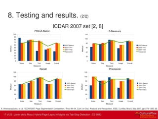 17 | Internal use only17 of 25 | Javier de la Rosa | Hybrid Page Layout Analysis via Tab-Stop Detection | CS 9883
8. Testing and results. (2/2)
Noise Sep Text Image Overall
0
10
20
30
40
50
60
70
80
90
100
PRImA Metric
2007-Besus
2007-TH1
2007-TH2
Tesseract
Measure
Method
Noise Sep Text Image Overall
0
20
40
60
80
100
120
F-Measure
2007-Besus
2007-TH1
2007-TH2
Tesseract
Measure
Method
Noise Sep Text Image Overall
0
20
40
60
80
100
120
Recall
2007-Besus
2007-TH1
2007-TH2
Tesseract
Measure
Method
Noise Sep Text Image Overall
0
20
40
60
80
100
120
Precission
2007-Besus
2007-TH1
2007-TH2
Tesseract
Measure
Method
ICDAR 2007 set [2, 8]
A. Antonacopoulos, et. al. “ICDAR2007 Page Segmentation Competition,” Proc 9th Int. Conf. on Doc. Analysis and Recognition, IEEE, Curitiba, Brazil, Sep 2007, pp1279-1283. [8]
 