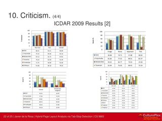 22 | Internal use only22 of 25 | Javier de la Rosa | Hybrid Page Layout Analysis via Tab-Stop Detection | CS 9883
10. Criticism. (4/4)
ICDAR 2009 Results [2]
 