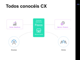 Todos conocéis CX
Customer
Experience
Servicio - ProductoVentas - Beneﬁcios
Empresas Clientes
Oﬁcina-Tienda
Físico
 