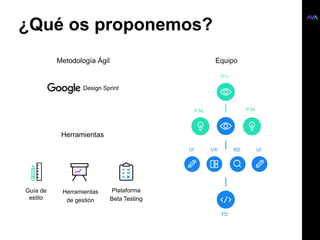 ¿Qué os proponemos?
Cliente
Metodología Ágil
Design Sprint
Herramientas
Equipo
Guía de
estilo
Herramientas
de gestión
Plataforma
Beta Testing
D.L.
P.M. P.M.
UIUI RDUX
FD
 