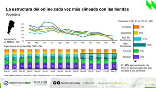 La estructura del online cada vez más alineada con las tiendas
Argentina
-10%
90%
190%
290%
390%
490%
Abr May Jun Jul Ago ...