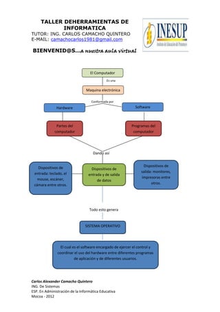 TALLER DEHERRAMIENTAS DE
            INFORMATICA
TUTOR: ING. CARLOS CAMACHO QUINTERO
E-MAIL: camachocarlos1981@gmail.com

BIENVENID@S…a nuestra aula virtual



                                   El Computador
                                             Es una

                                Maquina electrónica

                                   Conformada por
              Hardware                                        Software



              Partes del                                   Programas del
             computador                                     computador




                                    Dando así


   Dispositivos de                                                Dispositivos de
                                    Dispositivos de
 entrada: teclado, el                                            salida: monitores,
                                  entrada y de salida
   mouse, escáner,                                               impresoras entre
                                       de datos
 cámara entre otros.                                                   otros.




                                  Todo esto genera


                                SISTEMA OPERATIVO




                 El cual es el software encargado de ejercer el control y
               coordinar el uso del hardware entre diferentes programas
                          de aplicación y de diferentes usuarios.




Carlos Alexander Camacho Quintero
ING. De Sistemas
ESP. En Administración de la Informática Educativa
Mocoa - 2012
 