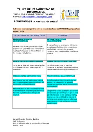 TALLER DEHERRAMIENTAS DE
            INFORMATICA
TUTOR: ING. CARLOS CAMACHO QUINTERO
E-MAIL: camachocarlos1981@gmail.com

BIENVENID@S…a nuestra aula virtual


5. Crear un cuadro comparativo entre el paquete de oficina (de MICROSOFT) y el que ofrece
GOOGLE DOCS

PAQUETE DE OFICINA – MICROSFOT OFFICE                          GOOGLE DOCS

PROCESADOR DE TEXTO –                           PROCESADOR DE TEXTO –
(CARACTERISTICAS)                               (CARACTERISTICAS)

                                                El archivo hecho se lo comparte ahí mismo,
Lo utiliza todo mundo, ya que es el sistema     se trabaja con facilidad, tiene herramientas
que mas han aprendido, tiene herramientas       que facilita la construcción, se puede
que hace fácil su uso, es el mas utilizado en   comentar entre varios usuarios, más fácil de
los trabajos y estudiantes.                     manejar.



HOJA DE CALCULO – (CARACTERISTICAS)             HOJA DE CALCULO – (CARACTERISTICAS)

Toca crearla, tiene herramientas que ayudan     La tabla ya esta creada, es mas fácil
a su elaboración, difícil para compartirla y    trabajarla, se la puede compartir y comentar,
comentarla.                                     tiene mas herramientas que facilitan su uso.


PRESENTACIONES – (CARACTERISTICAS)              PRESENTACIONES – (CARACTERISTICAS)

Es el sistema que casi todo mundo maneja        Es fácil manejarla, tiene herramientas que
para exposiciones y trabajos es utilizada por   ayudan a su elaboración, se la puede
estudiantes fácil de manejarlas.                compartir y comentar por varios usuarios al
                                                mismo tiempo.
Microsoft office es mas utilizada por que no
la enseñan desde pequeños ya que todos no       Google Docs. Es una ayuda para los usuarios
tenemos la posibilidad de trabajar con          son pocos los que la trabajan ya que se hace
internet.                                       por internet pero es mas fácil para usarla y
                                                debe ser de mayor utilidad. La mayoría de
                                                personas no la conocen pero no saben que
                                                este programa es mas fácil y mas mecánico
                                                que Microsoft.




Carlos Alexander Camacho Quintero
ING. De Sistemas
ESP. En Administración de la Informática Educativa
Mocoa - 2012
 