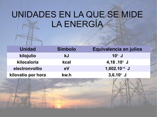UNIDADES EN LA QUE SE MIDE
LA ENERGÍA
Unidad Símbolo Equivalencia en julios
kilojulio kJ 103
J
kilocaloría kcal 4,18 .103
J
electronvoltio eV 1,602.10-19
J
kilovatio por hora kw.h 3,6.105
J
 