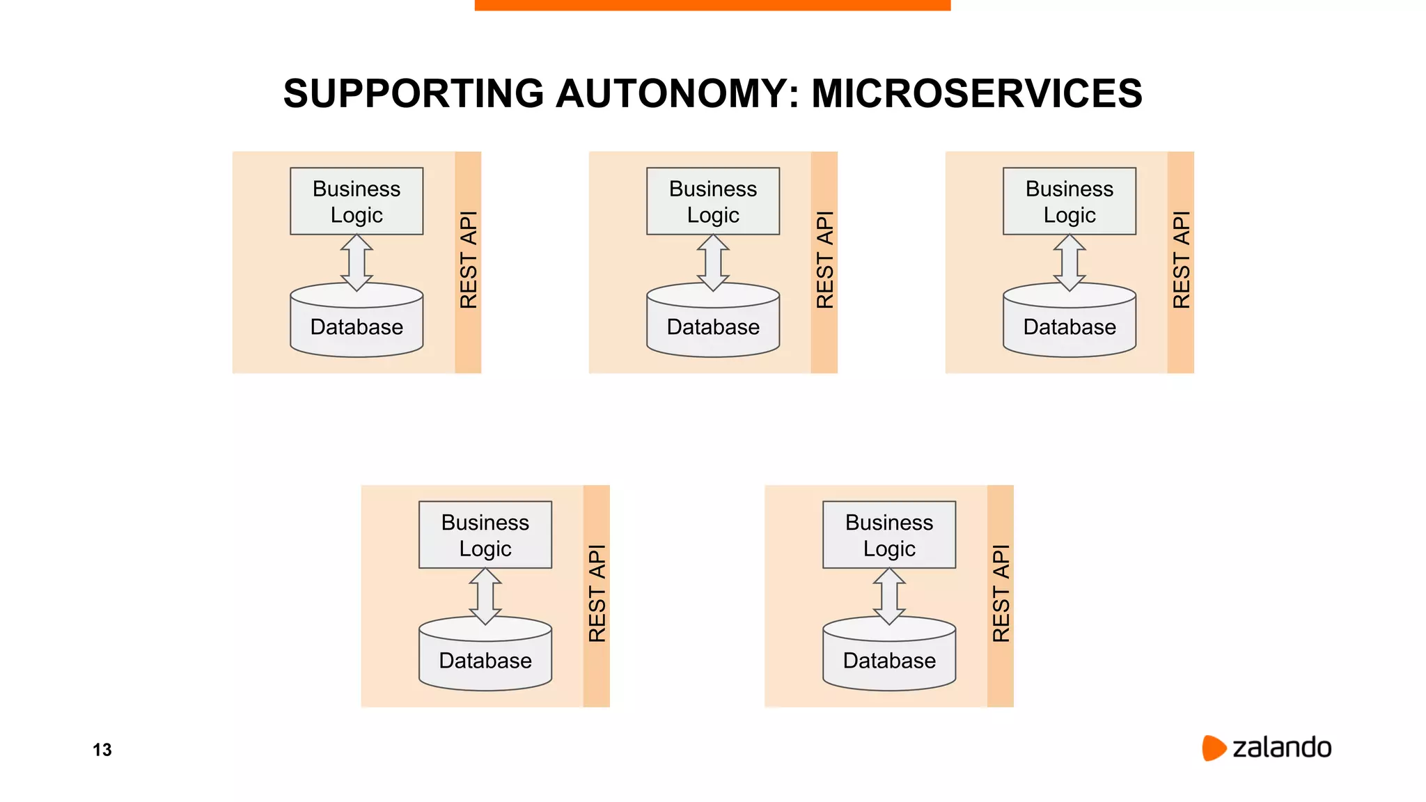 13
SUPPORTING AUTONOMY: MICROSERVICES
Business
Logic
Database
RESTAPI
Business
Logic
Database
RESTAPI
Business
Logic
Database
RESTAPI
Business
Logic
Database
RESTAPI
Business
Logic
Database
RESTAPI
 