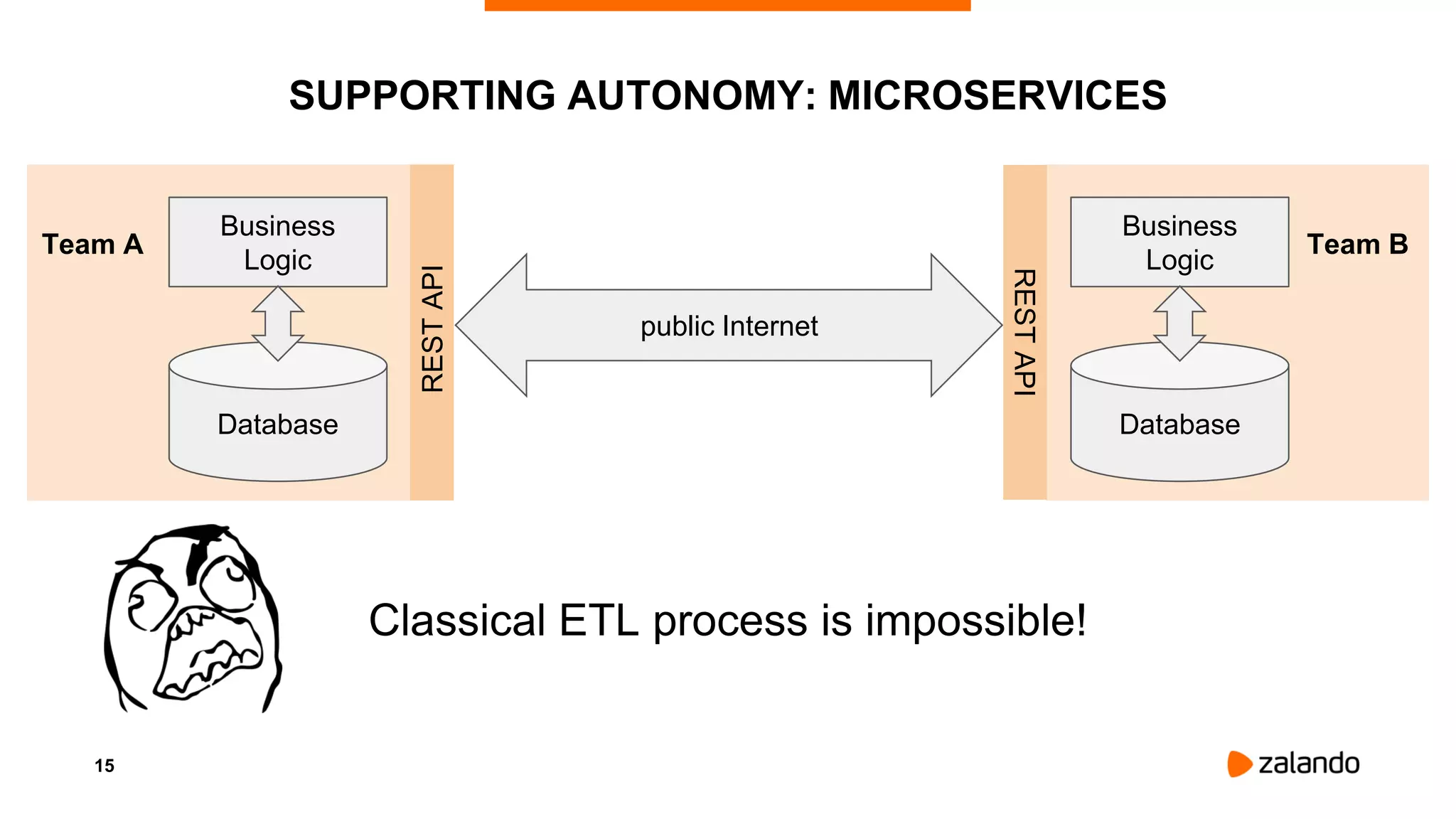 15
SUPPORTING AUTONOMY: MICROSERVICES
Business
Logic
Database
Team A
Business
Logic
Database
Team B
RESTAPI
RESTAPI
public Internet
Classical ETL process is impossible!
 