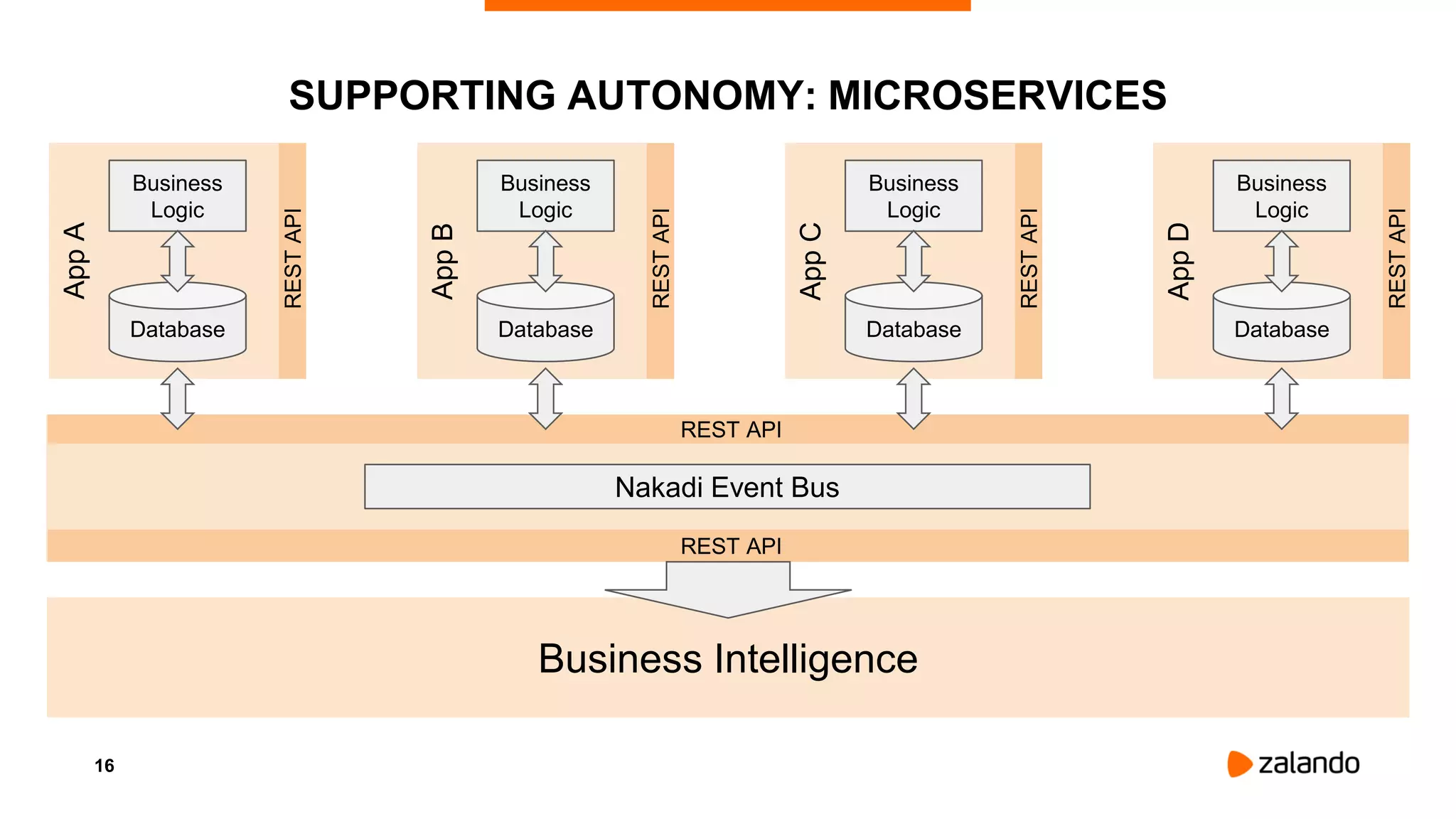 16
SUPPORTING AUTONOMY: MICROSERVICES
Business
Logic
Database
RESTAPI
AppA
Business
Logic
Database
RESTAPI
AppB
Business
Logic
Database
RESTAPI
AppC
Business
Logic
Database
RESTAPI
AppD
Business Intelligence
 