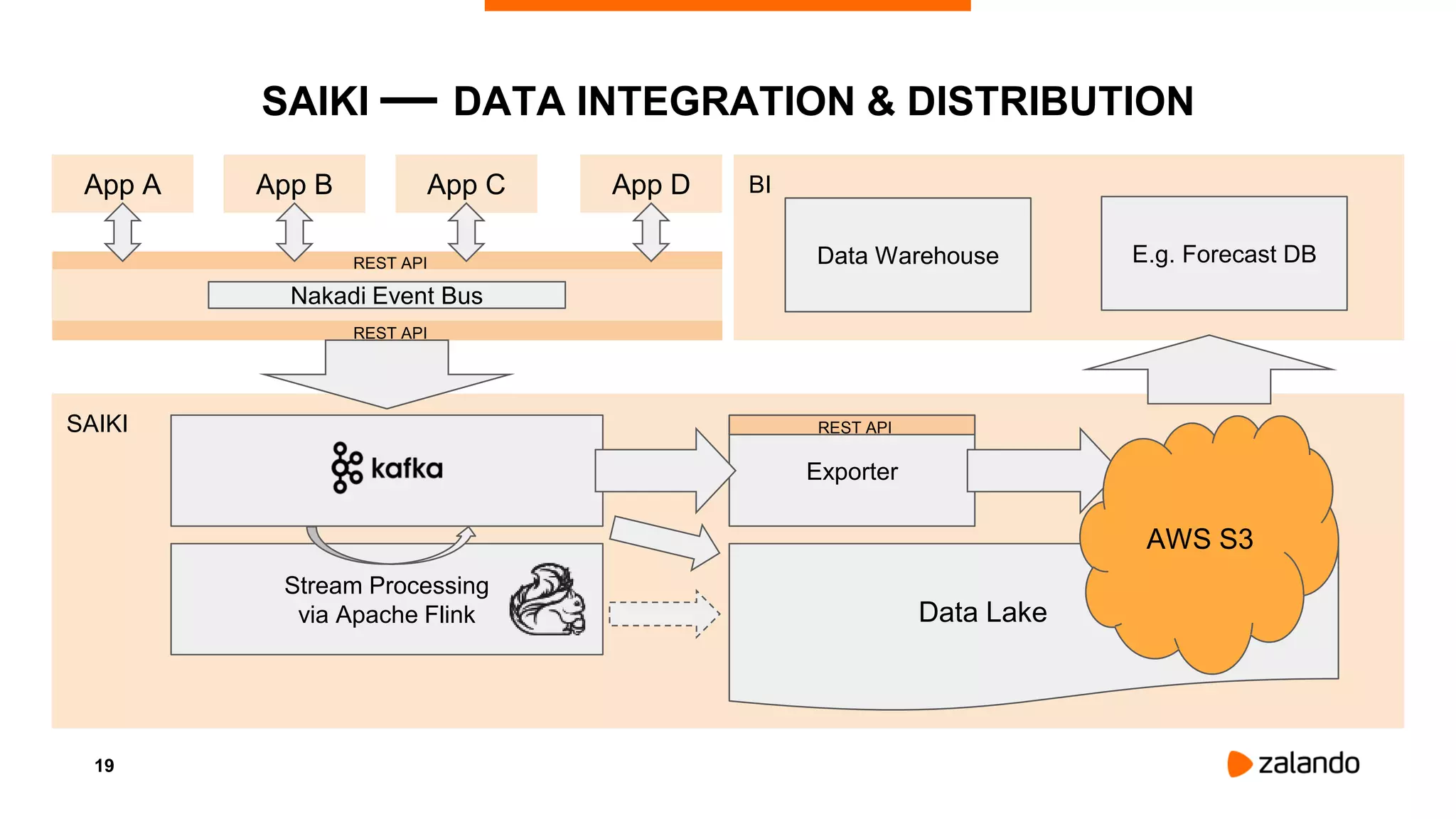 19
SAIKI — DATA INTEGRATION & DISTRIBUTION
BI
Data Warehouse E.g. Forecast DB
SAIKI
App A App B App DApp C
Exporter
REST API
Stream Processing
via Apache Flink Data Lake .
AWS S3
 