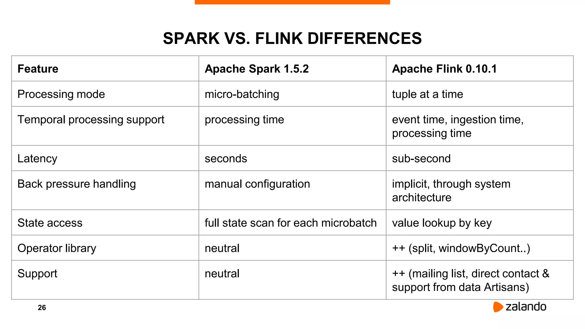 26
SPARK VS. FLINK DIFFERENCES
Feature Apache Spark 1.5.2 Apache Flink 0.10.1
Processing mode micro-batching tuple at a time
Temporal processing support processing time event time, ingestion time,
processing time
Latency seconds sub-second
Back pressure handling manual configuration implicit, through system
architecture
State access full state scan for each microbatch value lookup by key
Operator library neutral ++ (split, windowByCount..)
Support neutral ++ (mailing list, direct contact &
support from data Artisans)
 