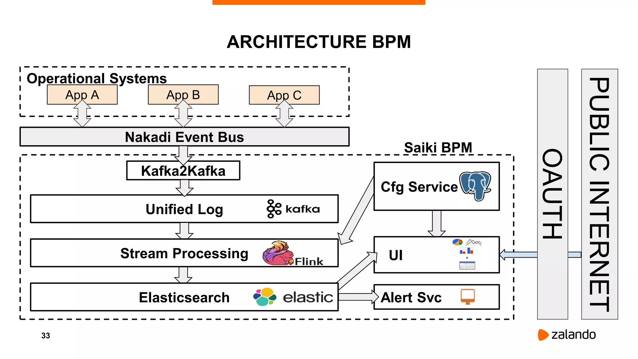 33
Saiki BPM
ARCHITECTURE BPM
Cfg Service
App A App B
Nakadi Event Bus
App C
Operational Systems
Kafka2Kafka
Unified Log
PUBLICINTERNET
OAUTH
Alert Svc
UI
Elasticsearch
Stream Processing
 