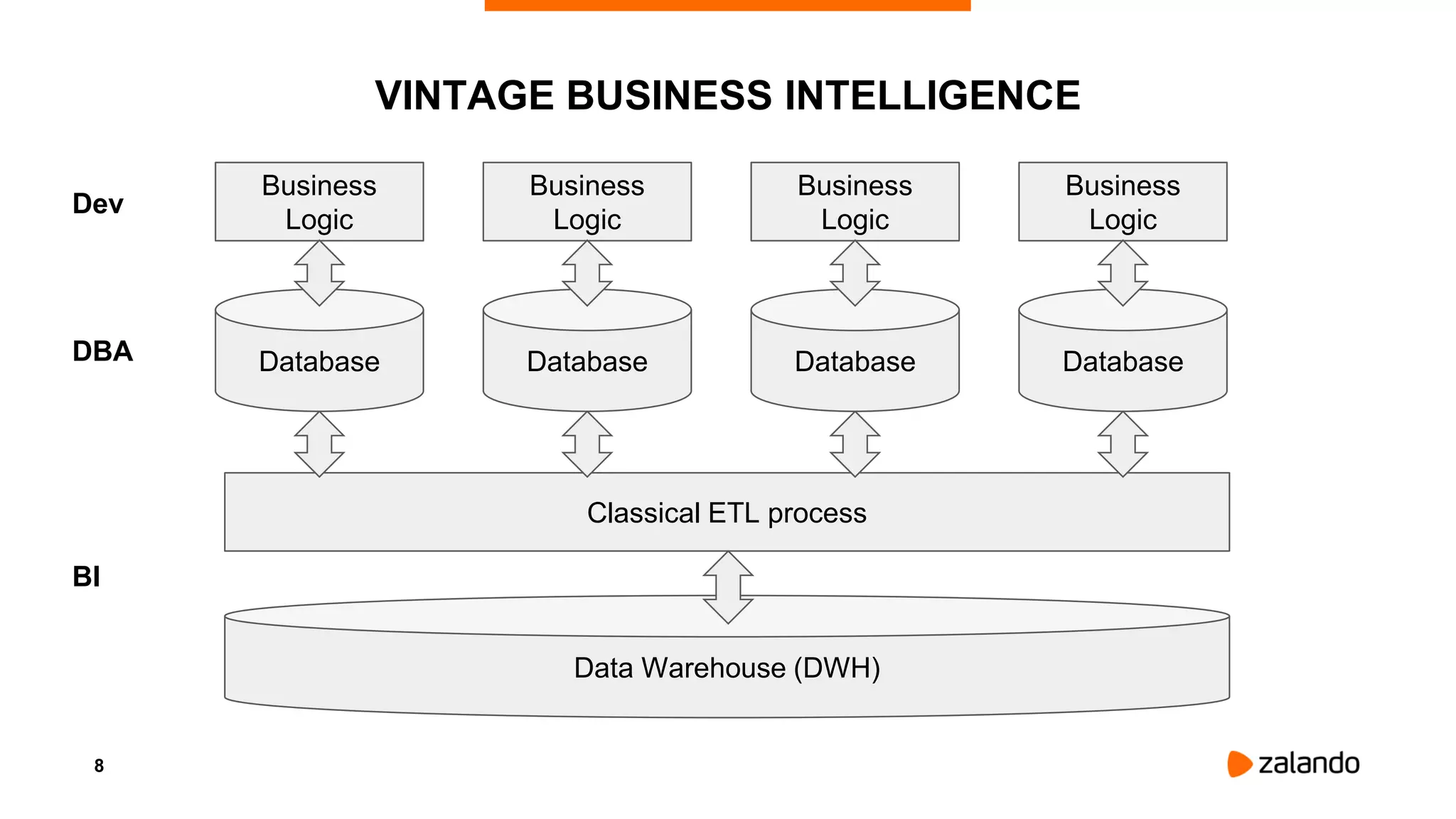 8
VINTAGE BUSINESS INTELLIGENCE
Classical ETL process
Business
Logic
Data Warehouse (DWH)
DatabaseDBA
BI
Business
Logic
Database
Business
Logic
Database
Business
Logic
Database
Dev
 