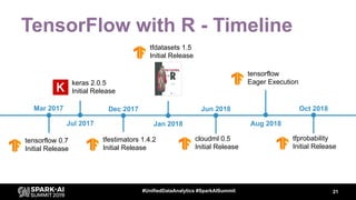 TensorFlow with R - Timeline
21#UnifiedDataAnalytics #SparkAISummit
Mar 2017
tensorflow 0.7
Initial Release
Dec 2017
Jul 2...