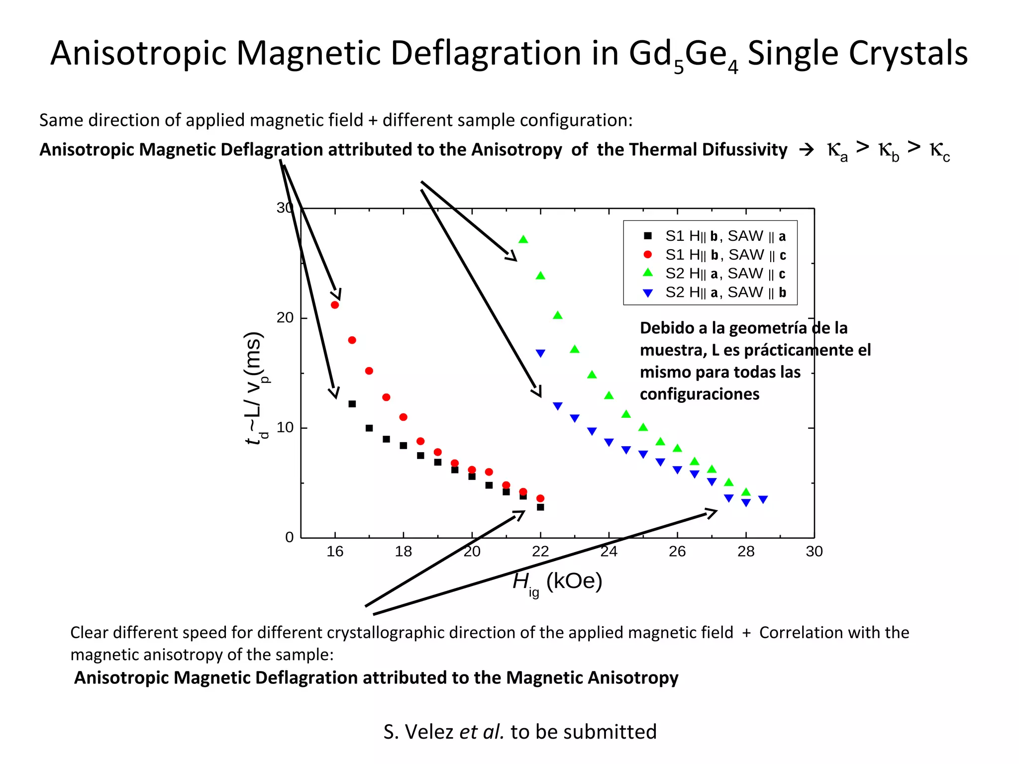 Anisotropic Magnetic Deflagration in Gd5Ge4 Single Crystals
Same direction of applied magnetic field + different sample configuration:
Anisotropic Magnetic Deflagration attributed to the Anisotropy of the Thermal Difussivity                      κa > κb > κc

                                         30
                                                                                     S1 H|| b , SAW || a
                                                                                     S1 H|| b , SAW || c
                                                                                     S2 H|| a , SAW || c
                                                                                     S2 H|| a , SAW || b
                                         20
                                                                                 Debido a la geometría de la
                          td~L/ vp(ms)



                                                                                 muestra, L es prácticamente el
                                                                                 mismo para todas las
                                                                                 configuraciones
                                         10




                                          0
                                              16    18      20     22      24        26         28         30

                                                                 Hig (kOe)

   Clear different speed for different crystallographic direction of the applied magnetic field + Correlation with the
   magnetic anisotropy of the sample:
    Anisotropic Magnetic Deflagration attributed to the Magnetic Anisotropy

                                                   S. Velez et al. to be submitted
 