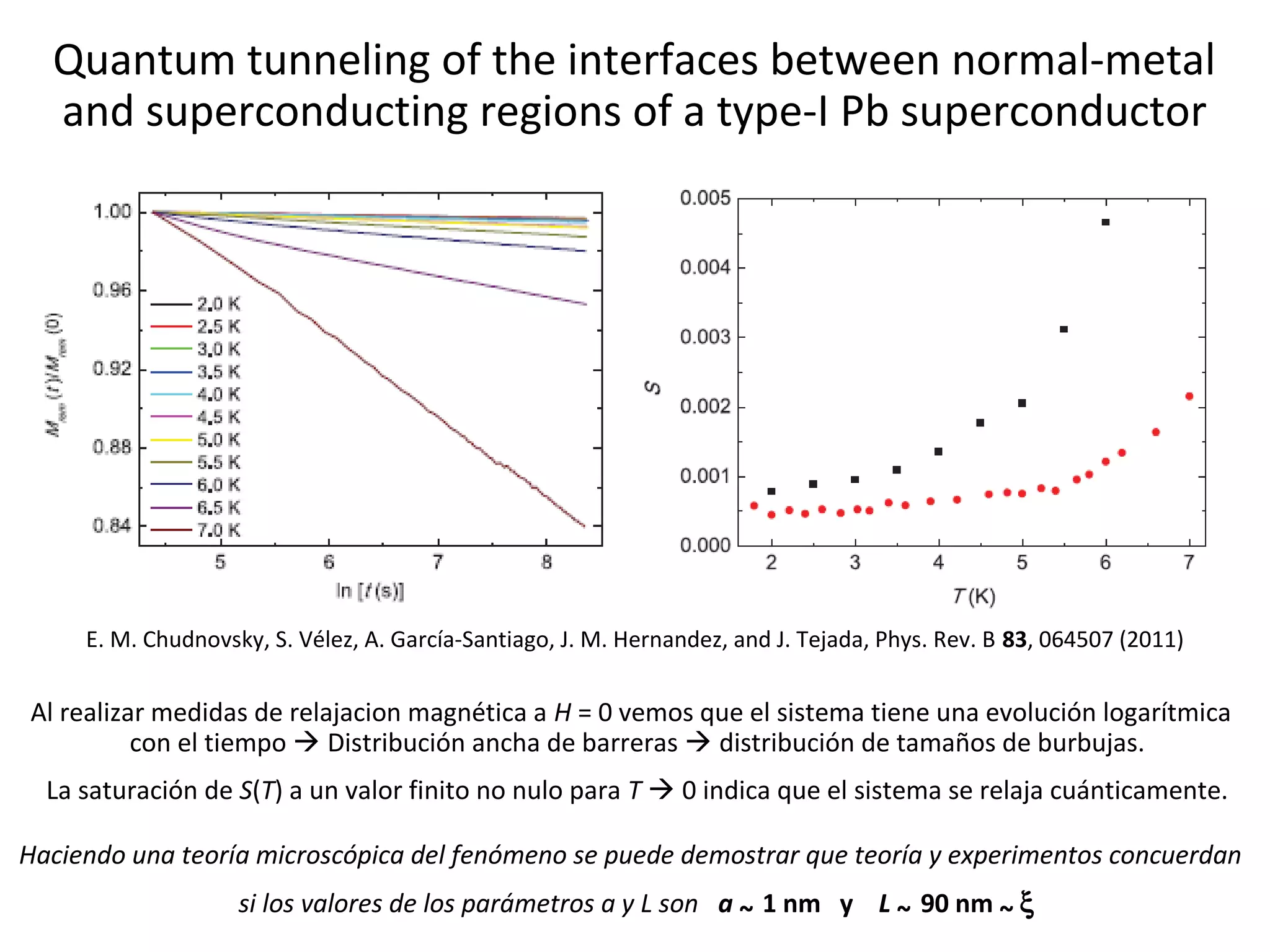 Quantum tunneling of the interfaces between normal-metal
  and superconducting regions of a type-I Pb superconductor




     E. M. Chudnovsky, S. Vélez, A. García-Santiago, J. M. Hernandez, and J. Tejada, Phys. Rev. B 83, 064507 (2011)


Al realizar medidas de relajacion magnética a H = 0 vemos que el sistema tiene una evolución logarítmica
          con el tiempo  Distribución ancha de barreras  distribución de tamaños de burbujas.
  La saturación de S(T) a un valor finito no nulo para T  0 indica que el sistema se relaja cuánticamente.

Haciendo una teoría microscópica del fenómeno se puede demostrar que teoría y experimentos concuerdan
                    si los valores de los parámetros a y L son a ~ 1 nm y L ~ 90 nm ~ ξ
 
