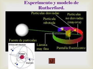 Experimento y modelo de 
Rutherford. 
 
 