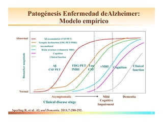Patogénesis Enfermedad deAlzheimer:
                                       Modelo empírico

  Abnormal                          Aβ accumulation (CSF/PET)
                                Synaptic dysfunction (FDG-PET/fMRI)
                                 tau-mediated neuronal injury (CSF)
                                  Brain structure (volumetric MRI)
                                             Cognition
       Biomarker magnitude




                                          Clinical function


                                          Aβ                    FDG-PET Tau    vMRI                Clinical
                                                                                       Cognition
                                        CSF PET                 fMRI    CSF                        function




     Normal
                                           Asymptomatic                          Mild        Dementia
                                                                               Cognitive
                                    Clinical disease stage
                                                                              Impairment
Sperling R, et al. Alz and Dementia. 2011;7:280-292.
                                                                                                              10
 