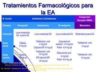 Tratamientos Farmacológicos para
               la EA
                                                                                                 Antagonista
 M. Acción                             Inhibidores Colinesterasa
                                                                                                Receptor NMDA

 Fármaco             Donepezilo               Galantamina                Rivastigmina              Memantina

                  Leve-moderada
 Indicación                               Leve-moderada EA            Leve-moderada EA         Moderada-severa EA
                  EA; severa EA

                                           Tableta/sol. oral:            Capsule/oral
 Dosis                 Tableta:                                                                 Tableta/sol. oral:
                                              4 mg bid                solution: 1.5 mg bid
 inicial               5 mg qd                                                                      5 mg qd
                                         Cápsula ER: 8 mg qd           Patch: 4.6 mg qd
                                            Tableta/sol. oral:
                                                                       Cápsula/sol.oral:
 Dosis                Tablet:a                 12 mg bid                                        Tableta/sol. oral:
                                                                           6 mg bid
 máxima               10 mg qd              ER cápsula ER:                                         10 mg bid
                                                                       Patch: 9.5 mg qd
                                               24 mg qd
   ER = extended-release; MOA = mechanism of action; NMDA = N-methyl-D-aspartate.
     National Institute on Aging. Alzheimer ’s disease medications. November 2008. NIH
                                         Publication
No. 08-3431. Available at: http://www.nia.nih.gov/Alzheimers/Publications/medicationsfs.htm.
                                   Accessed July 24, 2009.
 