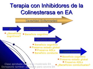 Terapia con Inhibidores de la
          Colinesterasa en EA
                   Severidad Enfermedad

     MCI          Estadio temprano Demencia
   ¿Beneficios 
                  Beneficio   cognitivo
    cognitivos?
                              Moderada Demencia
                              Moderada Demencia

                          Beneficio cognitivo
                        Preserva estado global
                            Preserva ADLs
                          Beneficio conducta
                                                    Severa Demencia
                                                    Severa Demencia
                                                   Beneficiocognitivo
                                                 Preserva estado global
                                                     Preserva ADLs
  Clase aprobada para leve-moderada EA         ¿Beneficios conductuales?
Donepezilo también aprobado para severa EA
 