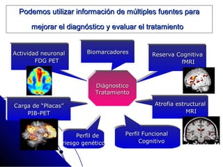 Podemos utilizar información de múltiples fuentes para

      mejorar el diagnóstico y evaluar el tratamiento


Actividad neuronal      Biomarcadores         Reserva Cognitiva
        FDG PET                                        fMRI



                           Diágnostico
                           Tratamiento

Carga de “Placas”                              Atrofia estructural
    PIB-PET                                                MRI



                     Perfil de      Perfil Funcional
                riesgo genético          Cognitivo
 