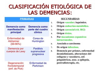 CLASIFICACIÓN ETIOLÓGICA DE
        LAS DEMENCIAS:
            PRIMARIAS                          SECUNDARIAS:
                                      1.   Origen vascular: isquémico.
Demencia como      Demencia como      2.   Origen endocrino-metabólico.
 manifestación     parte del cuadro   3.   Origen carencial (vit. B12)
   principal            clínico       4.   Origen tóxico.
                                      5.   Por mecanismos expansivos
Enfermedad de          Corea de
                                           intracraneales.
 Alzheimer            Huntington
   (50-90%)                           6.   Asociada a carcinoma.
                                      7.   De origen infeccioso.
 Demencia por          Parálisis
cuerpos de Lewy      supranuclear     8.   Demencia por priones, enfermedad
                      progresiva           desmielinizante, alteraciones del
                                           colágeno y vasculares, enf.
                                           psiquiátricas, asoc. a epilepsia,
 Degeneración      Enfermedad de           postradioterapia, etc.
 frontotemporal      Parkinson
  (enf. de Pick)
 