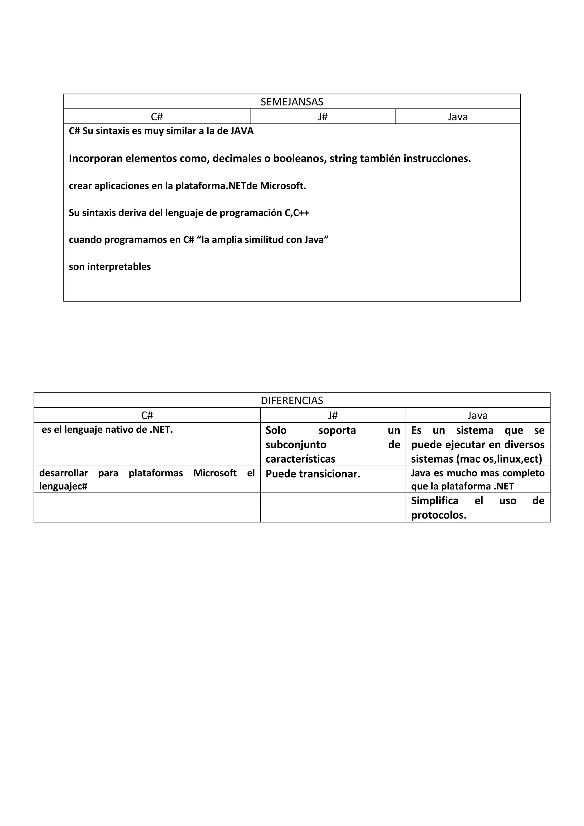 SEMEJANSAS
C# J# Java
C# Su sintaxis es muy similar a la de JAVA
Incorporan elementos como, decimales o booleanos, string también instrucciones.
crear aplicaciones en la plataforma.NETde Microsoft.
Su sintaxis deriva del lenguaje de programación C,C++
cuando programamos en C# “la amplia similitud con Java”
son interpretables
DIFERENCIAS
C# J# Java
es el lenguaje nativo de .NET. Solo soporta un Es un sistema que se
subconjunto de puede ejecutar en diversos
características sistemas (mac os,linux,ect)
desarrollar para plataformas Microsoft el Puede transicionar. Java es mucho mas completo
lenguajec# que la plataforma .NET
Simplifica el uso de
protocolos.