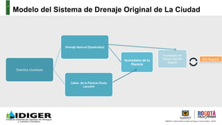 AMBIENTE, Instituto Distrital de Gestión de Riesgos y Cambio Climático - IDIGER
Eventos	
  Lluviosos	
  
Drenaje	
  Natural	
  (Quebradas)	
  	
  
Humedales	
  de	
  la	
  
Planicie	
  
Humedales	
  de	
  
Planicie	
  del	
  Rio	
  
Bogotá	
  
Caños	
  	
  de	
  la	
  Planicie	
  Fluvio	
  
Lacustre	
  
Modelo del Sistema de Drenaje Original de La Ciudad
Rio	
  Bogotá	
  
 