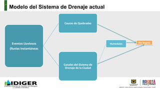 AMBIENTE, Instituto Distrital de Gestión de Riesgos y Cambio Climático - IDIGER
Eventos	
  Lluviosos	
  
(lluvias	
  Instantáneas	
  	
  
Cauces	
  de	
  Quebradas	
  
Canales	
  del	
  Sistema	
  de	
  
Drenaje	
  de	
  la	
  Ciudad	
  
Humedales	
   Rio	
  Bogotá	
  
Modelo del Sistema de Drenaje actual
 