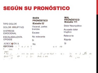 SEGÚN SU PRONÓSTICO
BUEN
PRONÓSTICO
IEstadío IJ
Visceral, partes
blandas
Escaso
No relevante
Si
No
MAL
PRONÓSTICO
IEstadio 111
Dolor Neuropátioo
Acusado dolor
lrruptivo
Relevante
Rápida
Si
TIPO DOLOR
DOLOR IRRUPTIVO
DISTRESS
EMOCIONAL
ESCALADA LENTA
OPlOIDE
ADICC�ÓN A
DROGAS
Hu
n
paci
unlr
míe
.,;
t,·11
, 11
"'
I
o ,r n 1
1-
u n ntr
1
1
11 ,I ,,ri
,,110
•
J
tu
t
utn:
l,•
11, 11 ¡ r m h(u1 • u 1t
it•ut,· J am
I u /u
ifu
1
el•
m
,
, 1111
,
•sltirl
,
 
