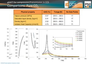 gSAFT for compression/transmission in CCS 
Comparisons: Pure CO2 
© 2014 Process Systems Enterprise Limited 
 