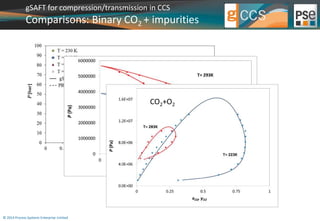 gSAFT for compression/transmission in CCS 
Comparisons: Binary CO2 + impurities 
CO2+CH4 
© 2014 Process Systems Enterprise Limited 
CO2+H2S 
CO2+O2 
 