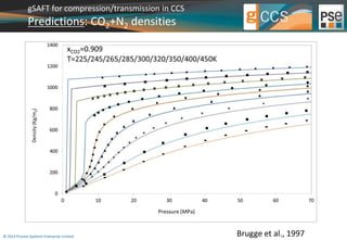 gSAFT for compression/transmission in CCS 
Predictions: CO2+N2 densities 
© 2014 Process Systems Enterprise Limited 
Brugge et al., 1997 
 