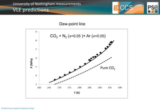 University of Nottingham measurements 
VLE predictions 
© 2014 Process Systems Enterprise Limited 
CO2 + N2 (x=0.05 )+ Ar (x=0.05) 
Pure CO2 
Dew-point line 
 