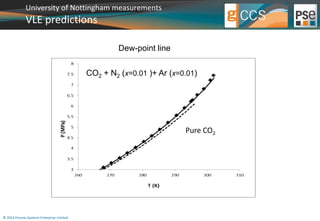 University of Nottingham measurements 
VLE predictions 
© 2014 Process Systems Enterprise Limited 
Pure CO2 
Dew-point line 
CO2 + N2 (x=0.01 )+ Ar (x=0.01) 
Pure CO2 
 