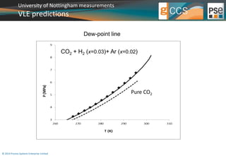 University of Nottingham measurements 
VLE predictions 
© 2014 Process Systems Enterprise Limited 
Dew-point line 
CO2 + H2 (x=0.03)+ Ar (x=0.02) 
Pure CO2 
 