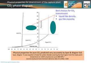 Physical properties for downstream of the capture plant 
CO2 phase diagram 
Best choices for CO2 
transmission 
 liquid-like density 
 gas-like viscosity 
Physical properties for pure CO2 predicted very accurately by Span & Wagner EoS 
Span, Wagner. "A new equation of state for carbon dioxide covering the fluid region from the triple‐point 
© 2014 Process Systems Enterprise Limited 
temperature to 1100 K at pressures up to 800 MPa." 
Journal of physical and chemical reference data 25 (1996): 1509. 
 
