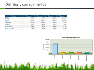 Distritos y corregimientos
 