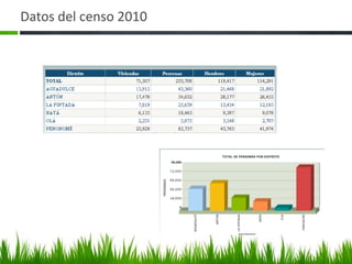 Datos del censo 2010
 