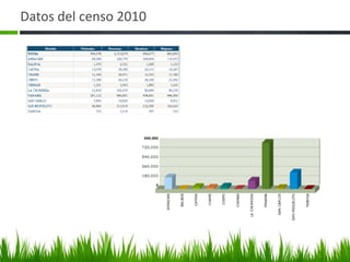 Datos del censo 2010
 