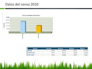 Datos del censo 2010
 