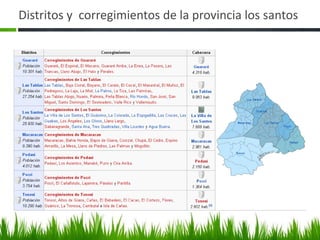 Distritos y corregimientos de la provincia los santos
 