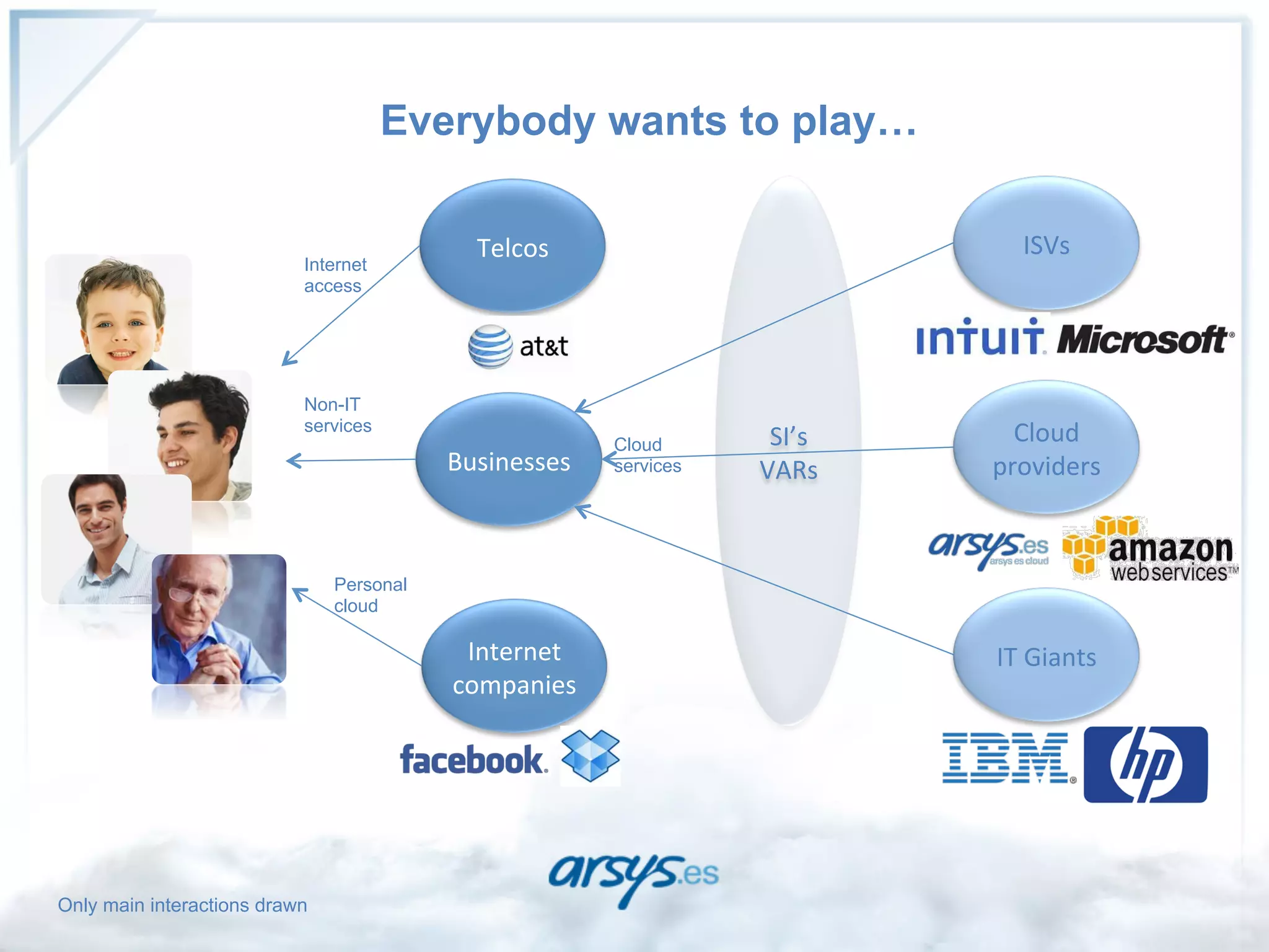 Everybody wants to play…

                                             Telcos	
                                ISVs	
  
                           Internet
                           access




                           Non-IT
                           services
                                                           Cloud       SI’s	
       Cloud	
  
                                          Businesses	
     services   VARs	
      providers	
  



                               Personal
                               cloud

                                           Internet	
                             IT	
  Giants	
  
                                          companies	
  




Only main interactions drawn
 
